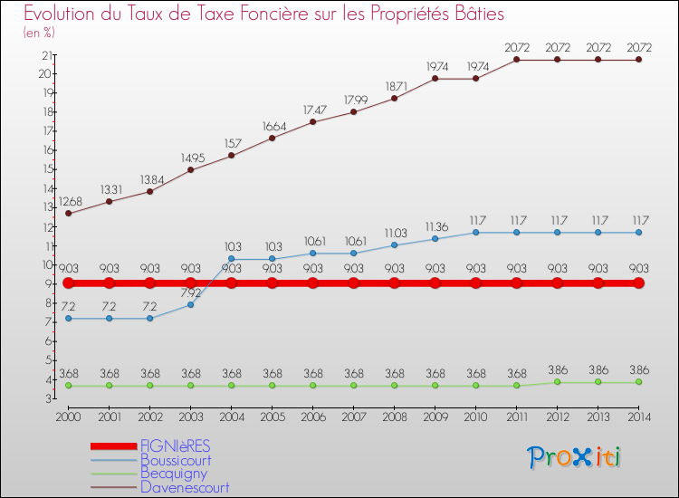 Evolution du taux de la taxe foncière sur le bati pour FIGNIèRES et les communes proches de 2000 à 2014 Comparaison des taux de taxe foncière sur le bati pour FIGNIèRES et les communes voisines de 2000 à 2014