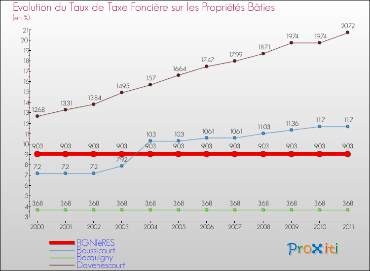 Evolution du taux de la taxe foncière sur le bati pour FIGNIèRES et les communes proches Comparaison des taux de taxe foncière sur le bati pour FIGNIèRES et les communes voisines