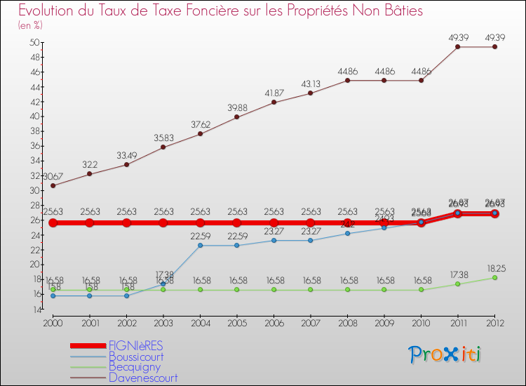 Evolution du taux de la taxe foncière sur les immeubles et terrains non batis pour FIGNIèRES et les communes proches de 2000 à 2012 Comparaison des taux de la taxe foncière sur les immeubles et terrains non batis pour FIGNIèRES et les communes voisines de 2000 à 2012