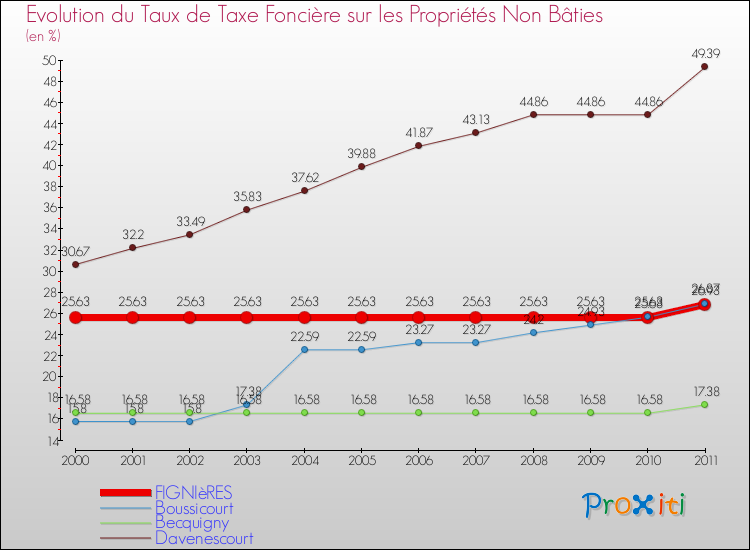 Evolution du taux de la taxe foncière sur les immeubles et terrains non batis pour FIGNIèRES et les communes proches Comparaison des taux de la taxe foncière sur les immeubles et terrains non batis pour FIGNIèRES et les communes voisines