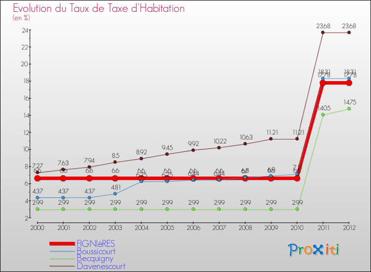 Evolution du taux de la taxe d'habitation pour FIGNIèRES et les communes proches Comparaison des taux de la taxe d'habitation pour FIGNIèRES et les communes voisines