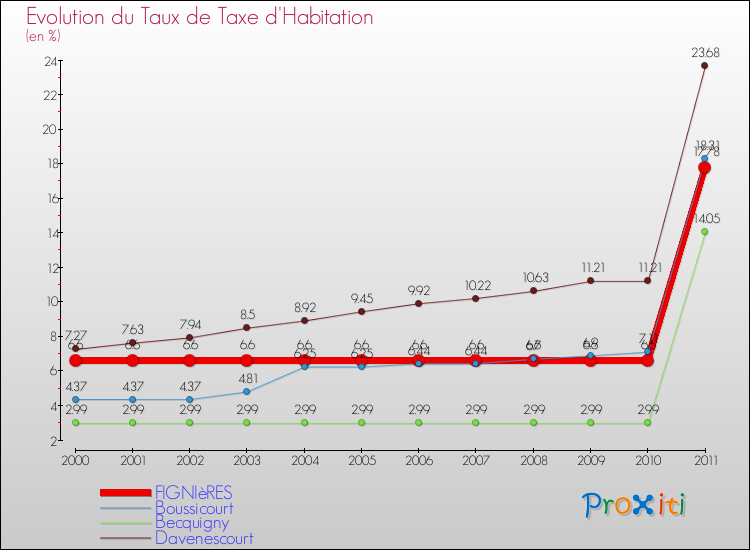 Evolution du taux de la taxe d'habitation pour FIGNIèRES et les communes proches Comparaison des taux de la taxe d'habitation pour FIGNIèRES et les communes voisines