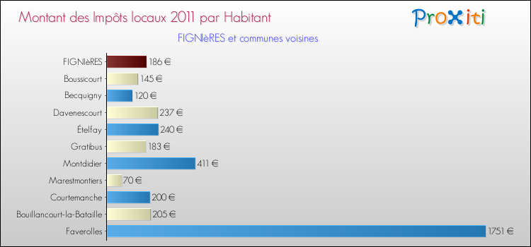 Montant des impôts locaux par Habitant pour FIGNIèRES et les communes proches Comparaison des impôts locaux par habitant pour FIGNIèRES et les communes voisines