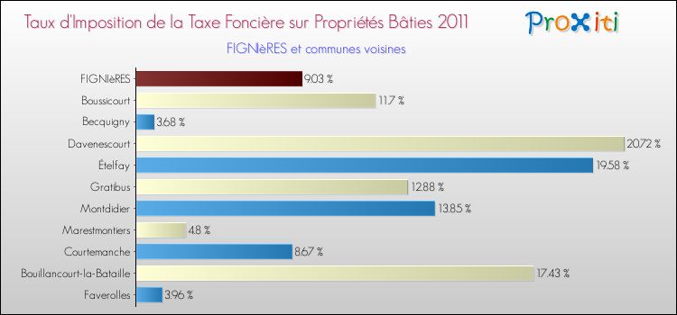 Taux d'imposition de la taxe foncière sur le bati 2011 pour FIGNIèRES et les communes proches Comparaison des taux d'imposition de la taxe foncière sur le bati 2011 pour FIGNIèRES et les communes voisines