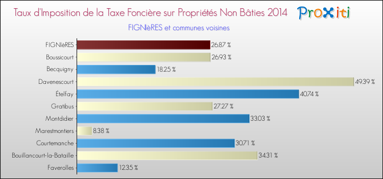 Taux d'imposition de la taxe foncière sur les immeubles et terrains non batis 2014 pour FIGNIèRES et les communes proches Comparaison des taux d'imposition de la taxe foncière sur les immeubles et terrains non batis 2014 pour FIGNIèRES et les communes voisines