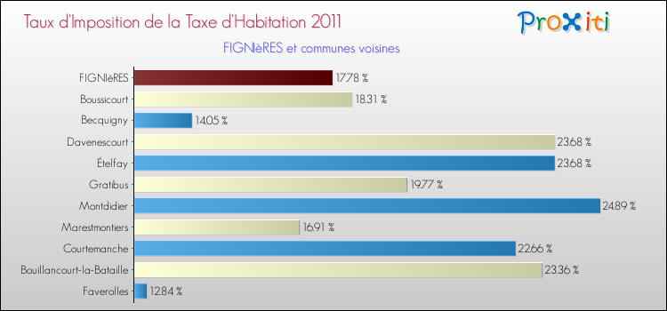 Taux d'imposition de la taxe d'habitation 2011 pour FIGNIèRES et les communes proches Comparaison des taux d'imposition de la taxe d'habitation 2011 pour FIGNIèRES et les communes voisines