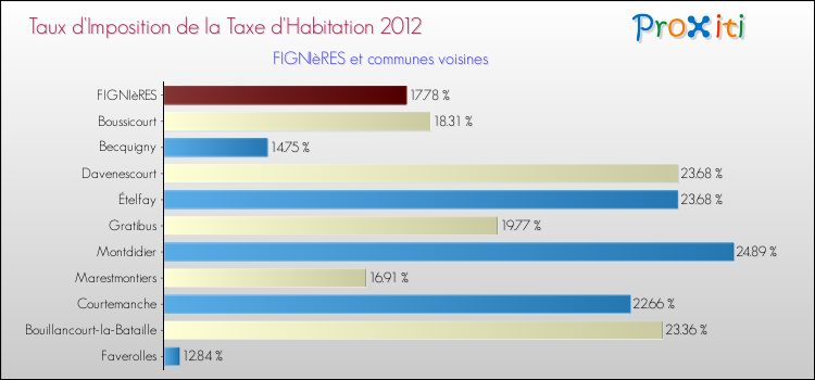 Taux d'imposition de la taxe d'habitation 2012 pour FIGNIèRES et les communes proches Comparaison des taux d'imposition de la taxe d'habitation 2012 pour FIGNIèRES et les communes voisines
