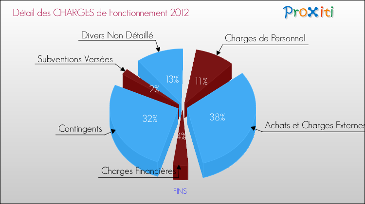 Décomposition des Charges de Fonctionnement 2012 de la commune de FINS Charges de Fonctionnement 2012 pour la commune de FINS