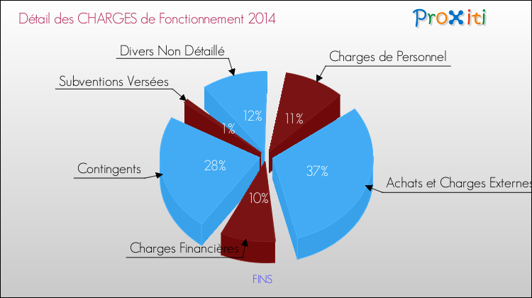 Décomposition des Charges de Fonctionnement 2014 de la commune de FINS Charges de Fonctionnement 2014 pour la commune de FINS