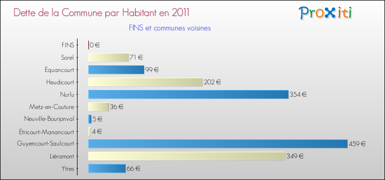 Dette par habitant de la commune en 2011 pour FINS et les communes proches Comparaison de la dette par habitant de la commune en 2011 pour FINS et les communes voisines