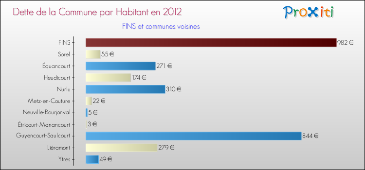 Dette par habitant de la commune en 2012 pour FINS et les communes proches Comparaison de la dette par habitant de la commune en 2012 pour FINS et les communes voisines