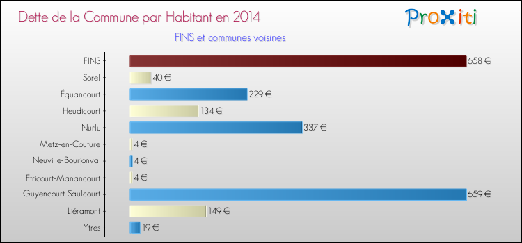 Dette par habitant de la commune en 2014 pour FINS et les communes proches Comparaison de la dette par habitant de la commune en 2014 pour FINS et les communes voisines