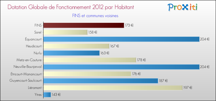 Montant des dotations globales de fonctionnement DGF par Habitant pour FINS et les communes proches Comparaison des des dotations globales de fonctionnement DGF par habitant pour FINS et les communes voisines