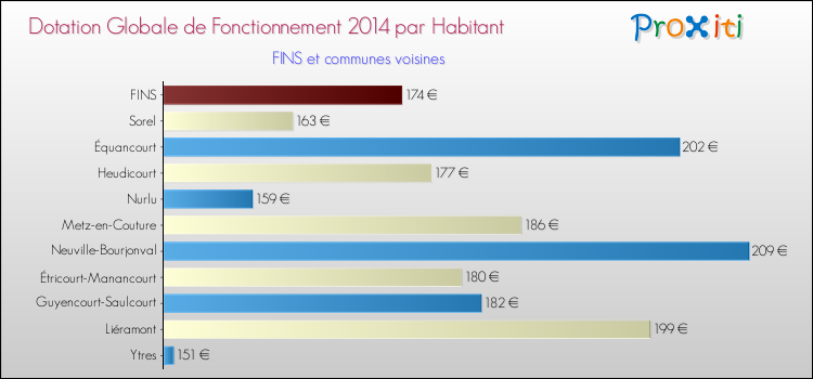 Montant des dotations globales de fonctionnement DGF par Habitant pour FINS et les communes proches en 2014. Comparaison des des dotations globales de fonctionnement DGF par habitant pour FINS et les communes voisines en 2014.
