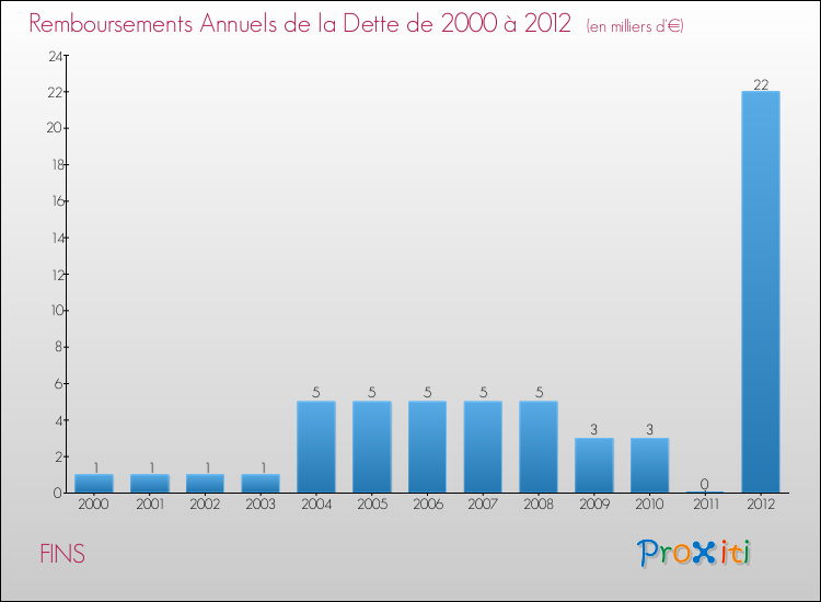 Evolution de l'annuité de la dette pour la commune de FINS de 2000 à 2012 Annuités de la dette pour FINS de 2000 à 2012