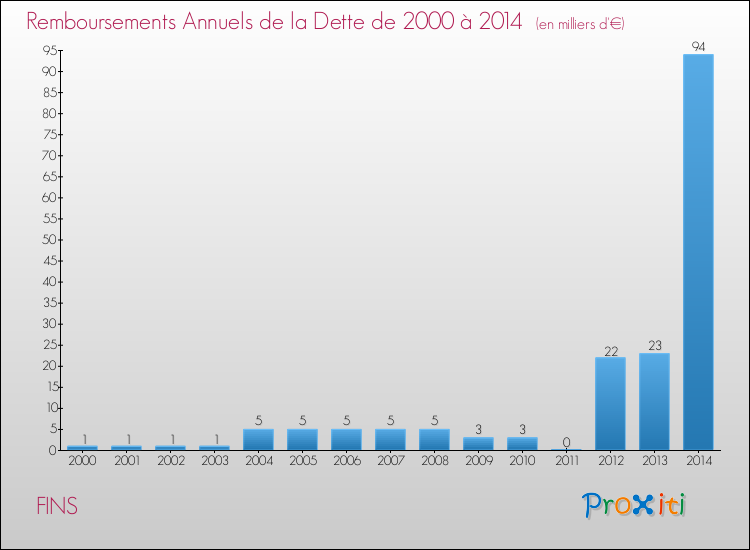 Evolution de l'annuité de la dette pour la commune de FINS de 2000 à 2014 Annuités de la dette pour FINS de 2000 à 2014