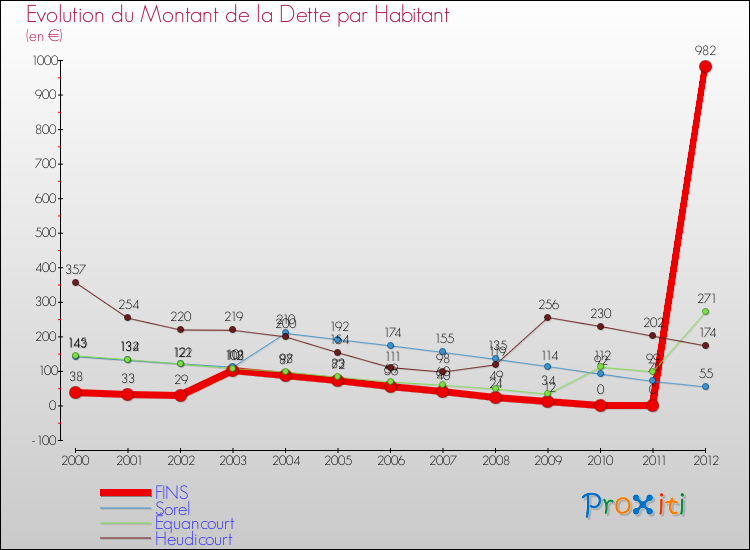 Evolution de la dette par habitant pour la commune de FINS et les communes proches de 2000 à 2012 Comparaison de la dette par habitant pour FINS et les communes voisines de 2000 à 2012