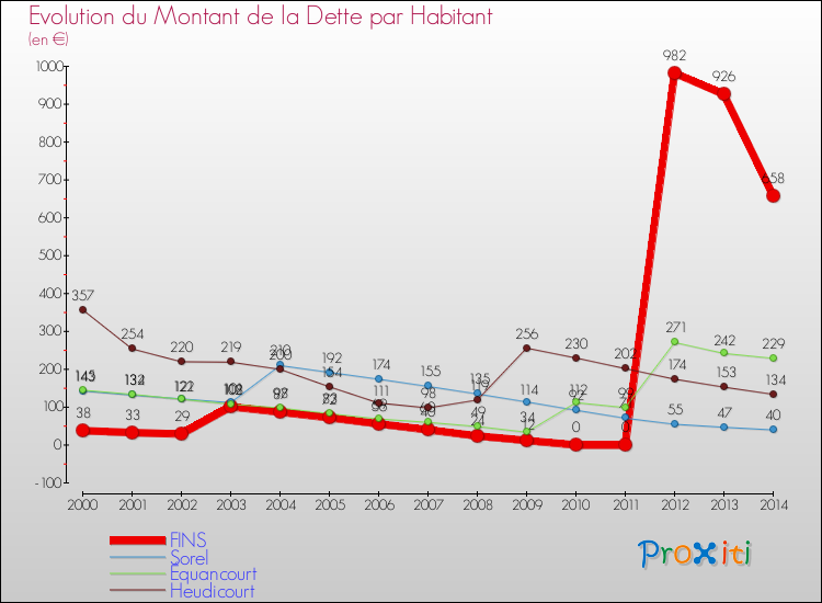 Evolution de la dette par habitant pour la commune de FINS et les communes proches de 2000 à 2014 Comparaison de la dette par habitant pour FINS et les communes voisines de 2000 à 2014