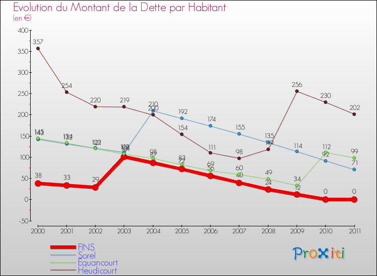 Evolution de la dette par habitant pour la commune de FINS et les communes proches Comparaison de la dette par habitant pour FINS et les communes voisines