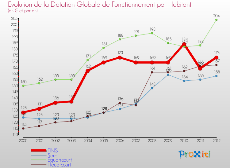 Evolution et montant de la dotation globale de fonctionnement par Habitant pour FINS et les communes proches Comparaison des dotations globales de fonctionnement par habitant pour FINS et les communes voisines