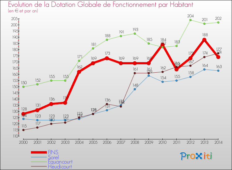 Evolution et montant de la dotation globale de fonctionnement par Habitant pour FINS et les communes proches de 2000 à 2014. Comparaison des dotations globales de fonctionnement par habitant pour FINS et les communes voisines de 2000 à 2014.