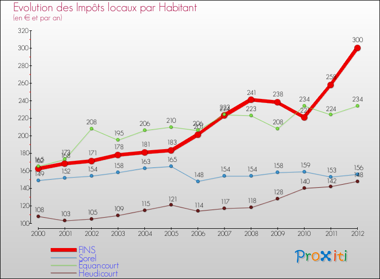 Evolution et montant des impôts locaux par Habitant pour FINS et les communes proches Comparaison des impôts locaux par habitant pour FINS et les communes voisines