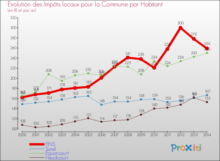 Evolution et montant des impôts locaux par Habitant pour FINS et les communes proches de 2000 à 2014 Comparaison des impôts locaux par habitant pour FINS et les communes voisines de 2000 à 2014