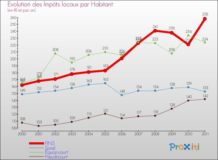 Evolution et montant des impôts locaux par Habitant pour FINS et les communes proches Comparaison des impôts locaux par habitant pour FINS et les communes voisines