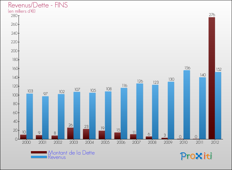 Evolution comparée de la dette et des revenus pour la commune de FINS de 2000 à 2012 Comparaison de la dette et des revenus pour FINS de 2000 à 2012