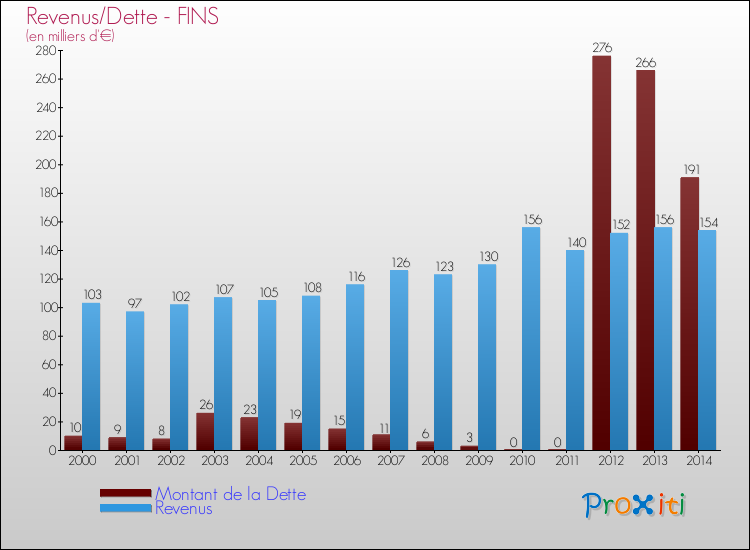 Evolution comparée de la dette et des revenus pour la commune de FINS de 2000 à 2014 Comparaison de la dette et des revenus pour FINS de 2000 à 2014