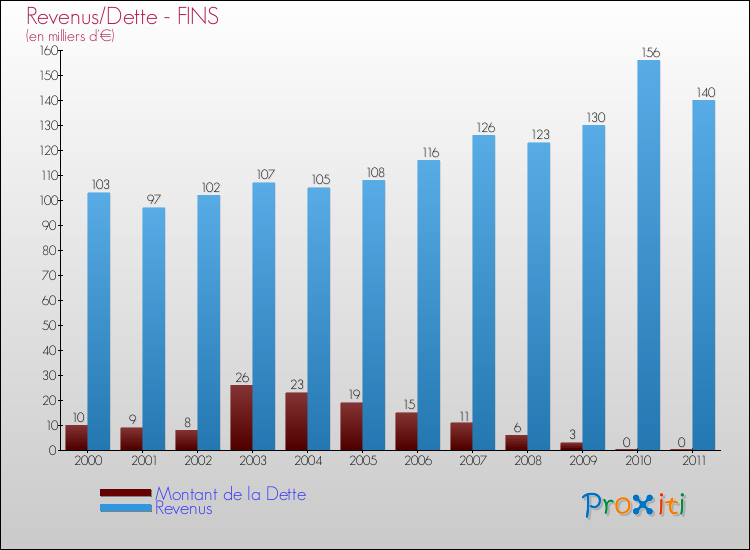 Evolution comparée de la dette et des revenus pour la commune de FINS de 2000 à 2011 Comparaison de la dette et des revenus pour FINS de 2000 à 2011
