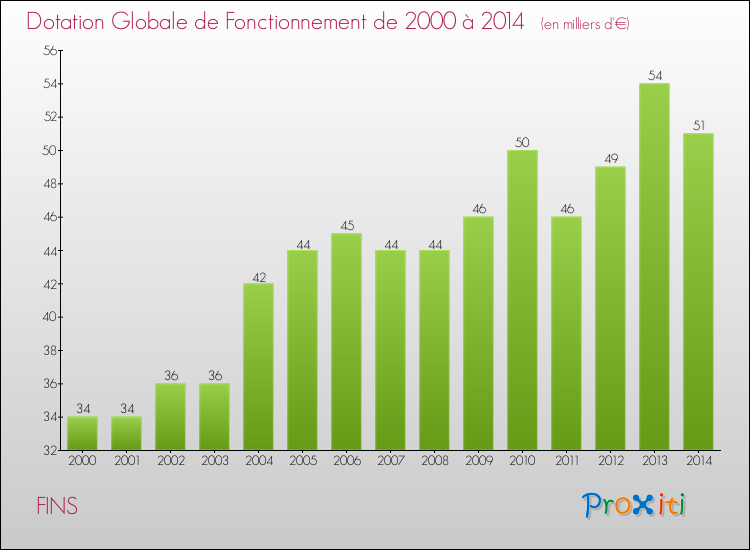 Evolution du montant de la Dotation Globale de Fonctionnement pour la commune de FINS de 2000 à 2014 Evolution du montant de la Dotation Globale de Fonctionnement pour FINS de 2000 à 2014