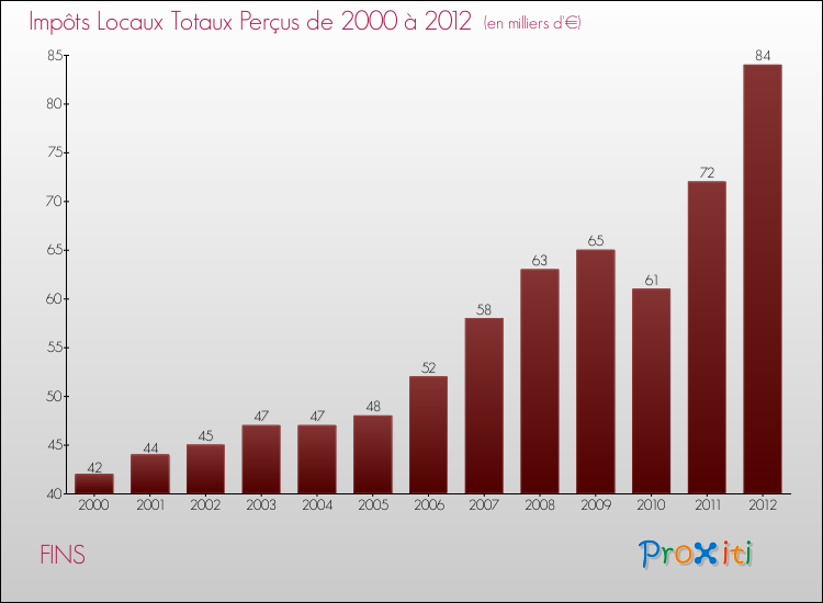 Evolution des Impôts Locaux pour la commune de FINS de 2000 à 2012 Evolution des Impôts Locaux pour FINS de 2000 à 2012