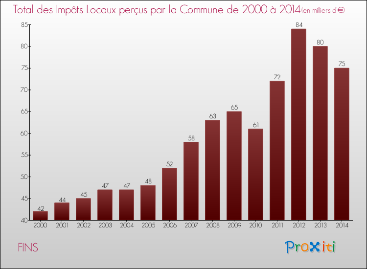 Evolution des Impôts Locaux pour la commune de FINS de 2000 à 2014 Evolution des Impôts Locaux pour FINS de 2000 à 2014