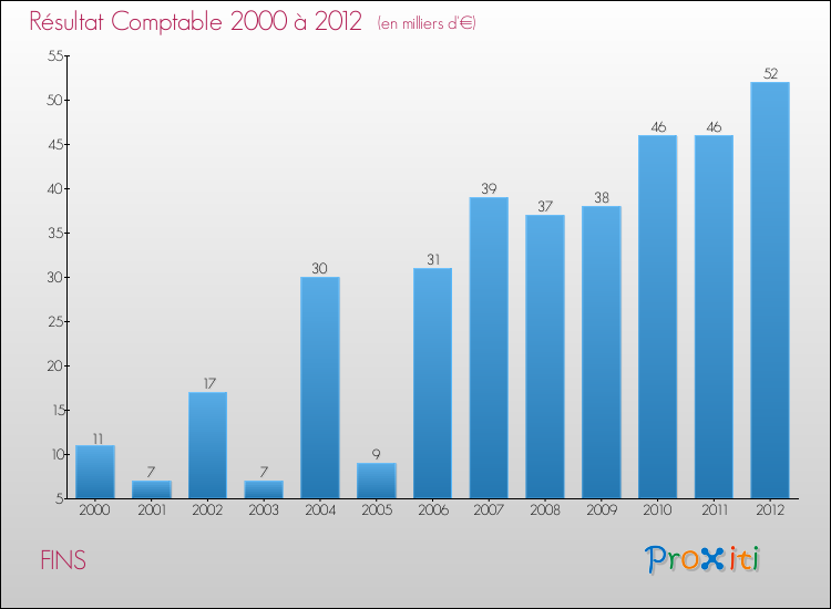 Evolution du résultat comptable pour la commune de FINS de 2000 à 2012 Evolution du résultat comptable pour FINS de 2000 à 2012