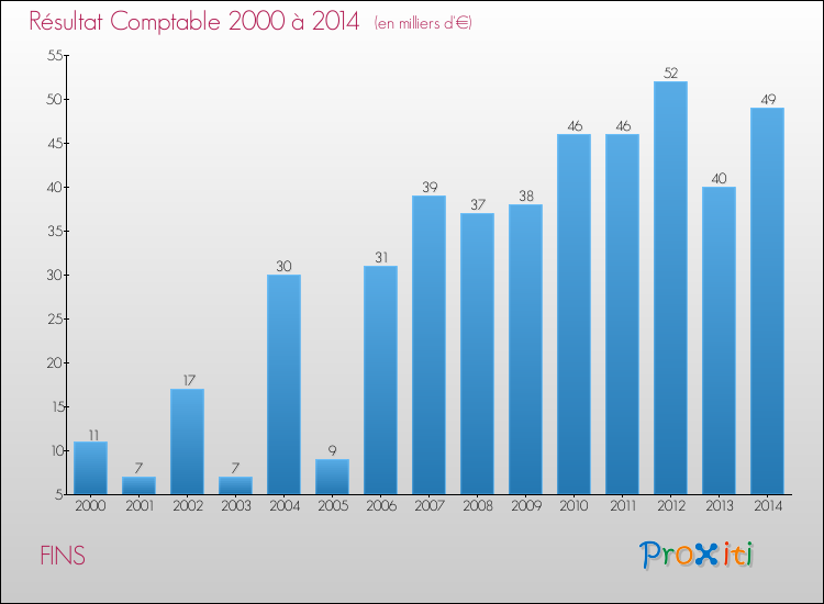 Evolution du résultat comptable pour la commune de FINS de 2000 à 2014 Evolution du résultat comptable pour FINS de 2000 à 2014