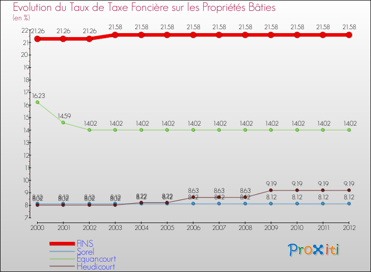 Evolution du taux de la taxe foncière sur le bati pour FINS et les communes proches de 2000 à 2012 Comparaison des taux de taxe foncière sur le bati pour FINS et les communes voisines de 2000 à 2012