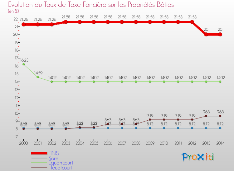 Evolution du taux de la taxe foncière sur le bati pour FINS et les communes proches de 2000 à 2014 Comparaison des taux de taxe foncière sur le bati pour FINS et les communes voisines de 2000 à 2014