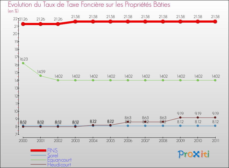 Evolution du taux de la taxe foncière sur le bati pour FINS et les communes proches Comparaison des taux de taxe foncière sur le bati pour FINS et les communes voisines