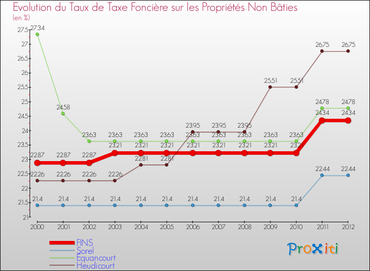 Evolution du taux de la taxe foncière sur les immeubles et terrains non batis pour FINS et les communes proches de 2000 à 2012 Comparaison des taux de la taxe foncière sur les immeubles et terrains non batis pour FINS et les communes voisines de 2000 à 2012