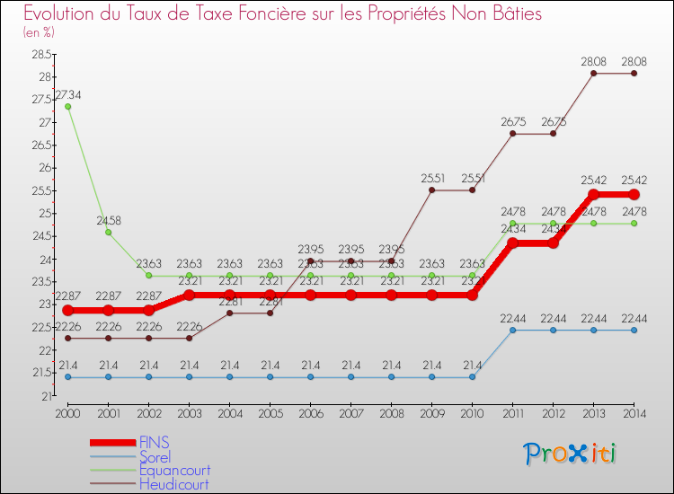 Evolution du taux de la taxe foncière sur les immeubles et terrains non batis pour FINS et les communes proches de 2000 à 2014 Comparaison des taux de la taxe foncière sur les immeubles et terrains non batis pour FINS et les communes voisines de 2000 à 2014