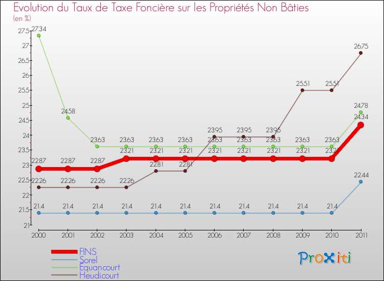 Evolution du taux de la taxe foncière sur les immeubles et terrains non batis pour FINS et les communes proches Comparaison des taux de la taxe foncière sur les immeubles et terrains non batis pour FINS et les communes voisines
