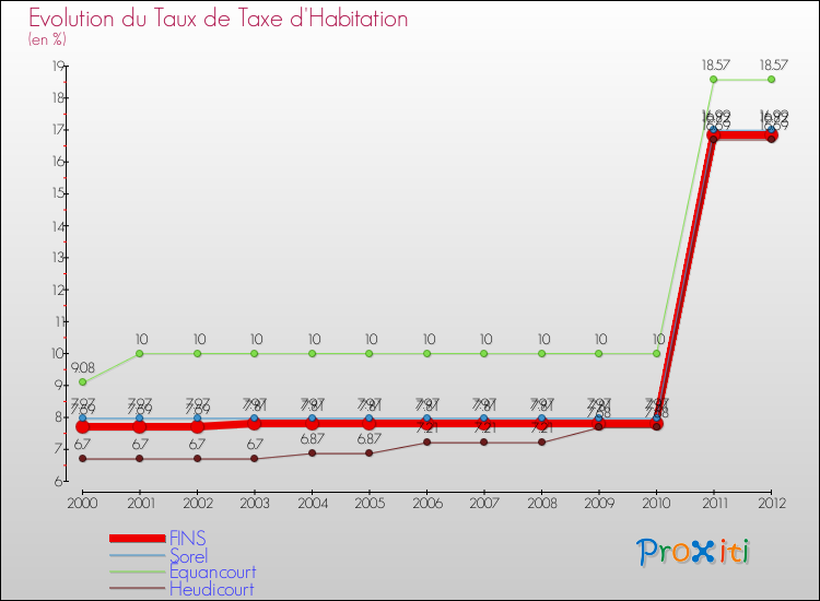 Evolution du taux de la taxe d'habitation pour FINS et les communes proches Comparaison des taux de la taxe d'habitation pour FINS et les communes voisines