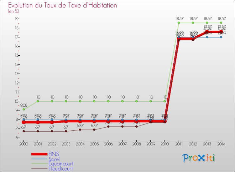Evolution du taux de la taxe d'habitation pour FINS et les communes proches de 2000 à 2014 Comparaison des taux de la taxe d'habitation pour FINS et les communes voisines de 2000 à 2014