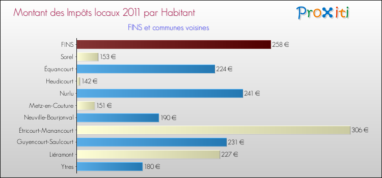 Montant des impôts locaux par Habitant pour FINS et les communes proches Comparaison des impôts locaux par habitant pour FINS et les communes voisines