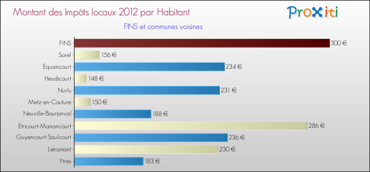 Montant des impôts locaux par Habitant pour FINS et les communes proches Comparaison des impôts locaux par habitant pour FINS et les communes voisines