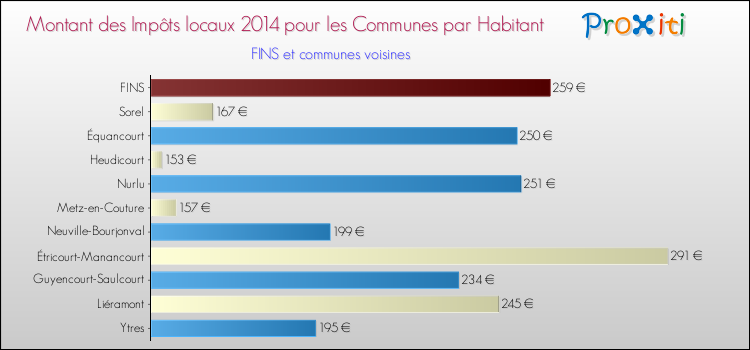 Montant des impôts locaux par Habitant pour FINS et les communes proches en 2014 Comparaison des impôts locaux par habitant pour FINS et les communes voisines en 2014