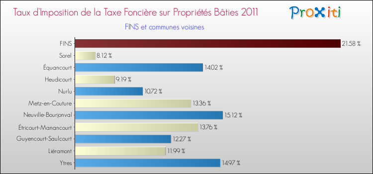 Taux d'imposition de la taxe foncière sur le bati 2011 pour FINS et les communes proches Comparaison des taux d'imposition de la taxe foncière sur le bati 2011 pour FINS et les communes voisines