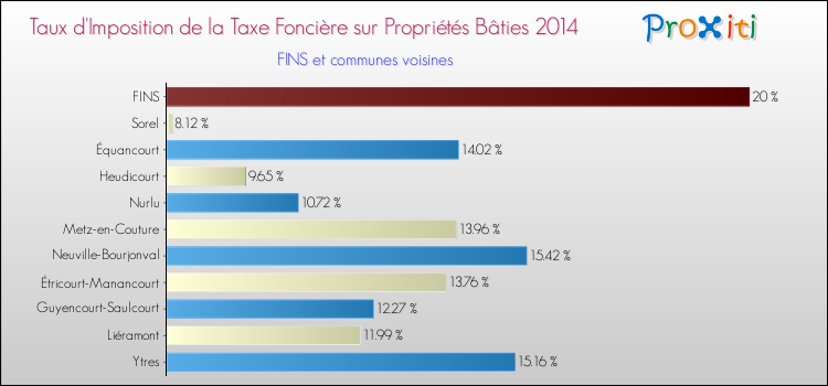 Taux d'imposition de la taxe foncière sur le bati 2014 pour FINS et les communes proches Comparaison des taux d'imposition de la taxe foncière sur le bati 2014 pour FINS et les communes voisines