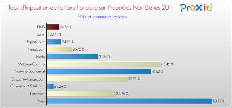 Taux d'imposition de la taxe foncière sur les immeubles et terrains non batis 2011 pour FINS et les communes proches Comparaison des taux d'imposition de la taxe foncière sur les immeubles et terrains non batis 2011 pour FINS et les communes voisines